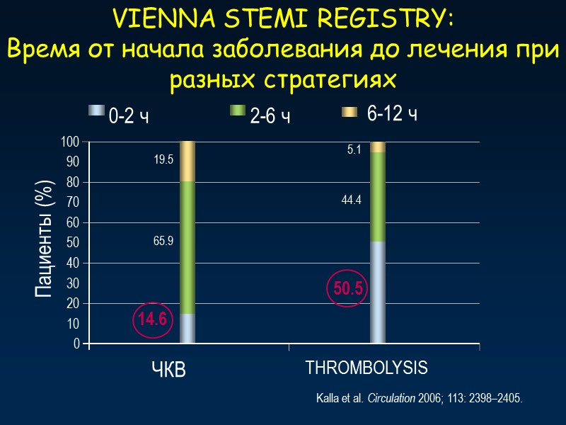 Kalla et al. Circulation 2006; 113: 2398–2405. VIENNA STEMI REGISTRY:  Время от начала